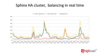 Sphinx HA cluster, balancing in real time

 
