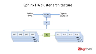 Sphinx HA cluster architecture

 