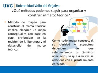 ¿Qué métodos podemos seguir para organizar y
construir el marco teórico?
 Método de mapeo para
construir el marco teórico:
implica elaborar un mapa
conceptual y, con base en
éste, profundizar en la
revisión de la literatura y el
desarrollo
del
marco
teórico.

Como todo mapa conceptual,
su claridad y estructura
dependen
de
que
seleccionemos los términos
adecuados, lo que a su vez se
relaciona con el planteamiento
enfocado.

 