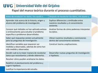 Papel del marco teórico durante el proceso cuantitativo.
Antes de recolectar los datos, nos ayuda a…

Después de recolectar los datos, nos ayuda a…

Aprender más acerca de la historia, origen y
alcance del problema de investigación.

Explicar diferencias y similitudes entre
nuestros resultados y el conocimiento
existente.

Conocer qué métodos se han aplicado exitosa
o erróneamente para estudiar el problema
específico o problemas desarrollados.

Analizar formas de cómo podemos interpretar
los datos.

Saber qué respuestas existen actualmente
para las preguntas de investigación.

Ubicar nuestros resultados y conclusiones
dentro del conocimiento existente.

Identificar variables que requieren ser
medidas y observadas, además de cómo han
sido medida y observadas.

Construir teoría y explicaciones.

Decidir cuál es la mejor manera de recolectar
datos que necesitamos y dónde obtenerlos.

Desarrollar nuevas preguntas de investigación
e hipótesis.

Resolver cómo pueden analizarse los datos.

Redefinir el planteamiento del problema y
sugerir hipótesis.
Justificar la importancia del estudio.

 