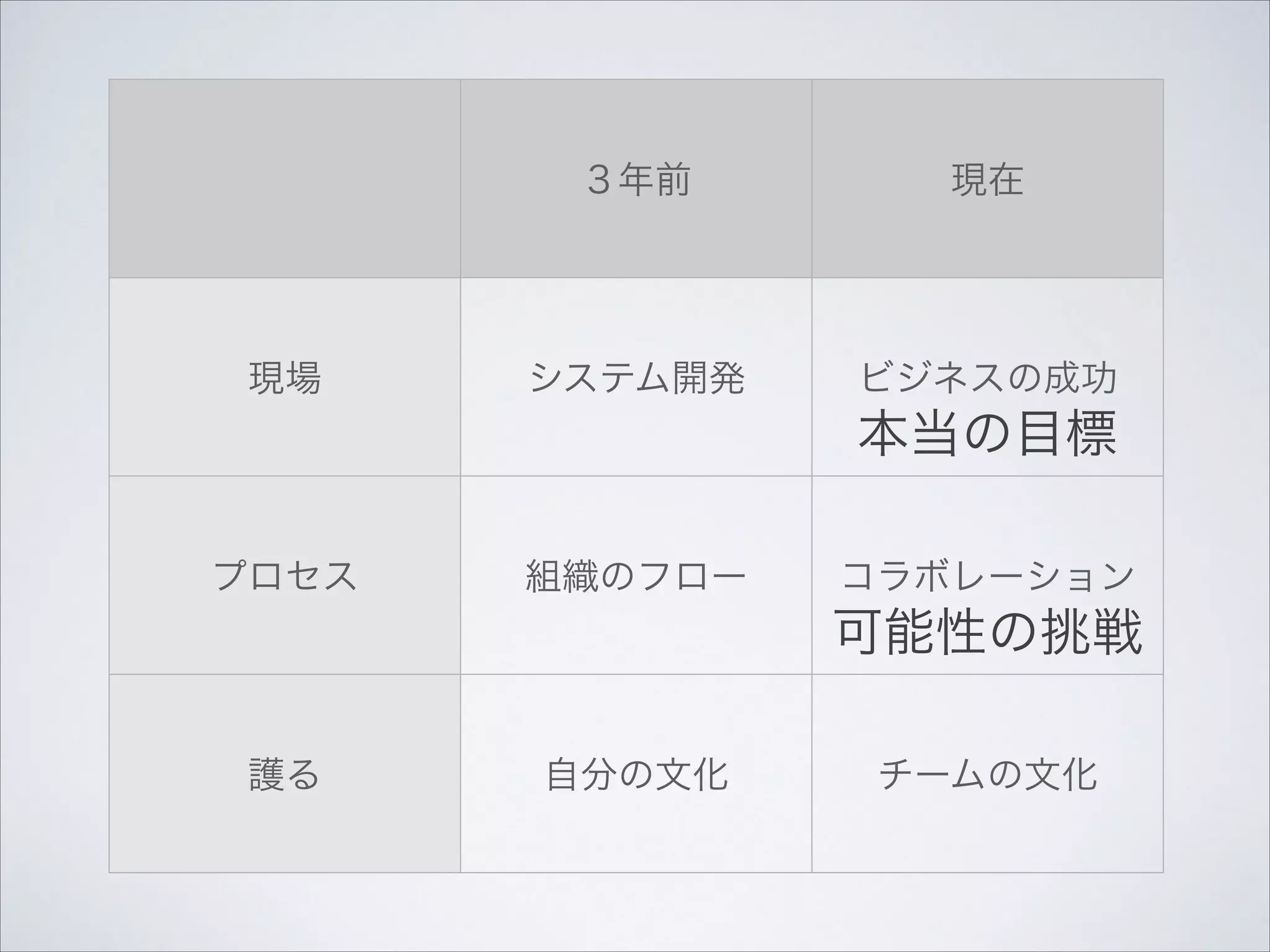 ３年前

現在

現場

システム開発

ビジネスの成功

プロセス

組織のフロー

護る

自分の文化

本当の目標

コラボレーション

可能性の挑戦
チームの文化

 