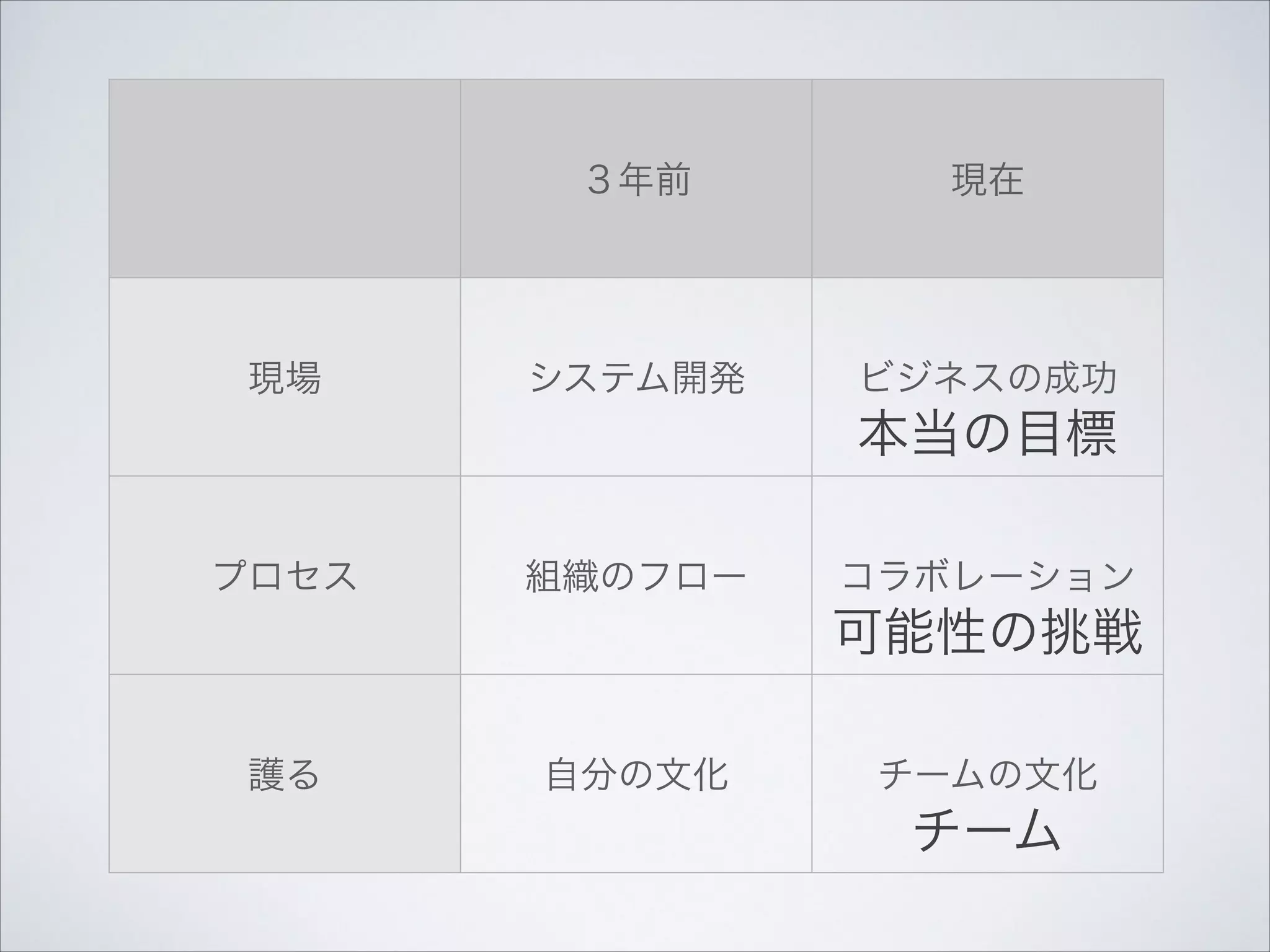 ３年前

現在

現場

システム開発

ビジネスの成功

プロセス

組織のフロー

護る

自分の文化

本当の目標

コラボレーション

可能性の挑戦
チームの文化

チーム

 