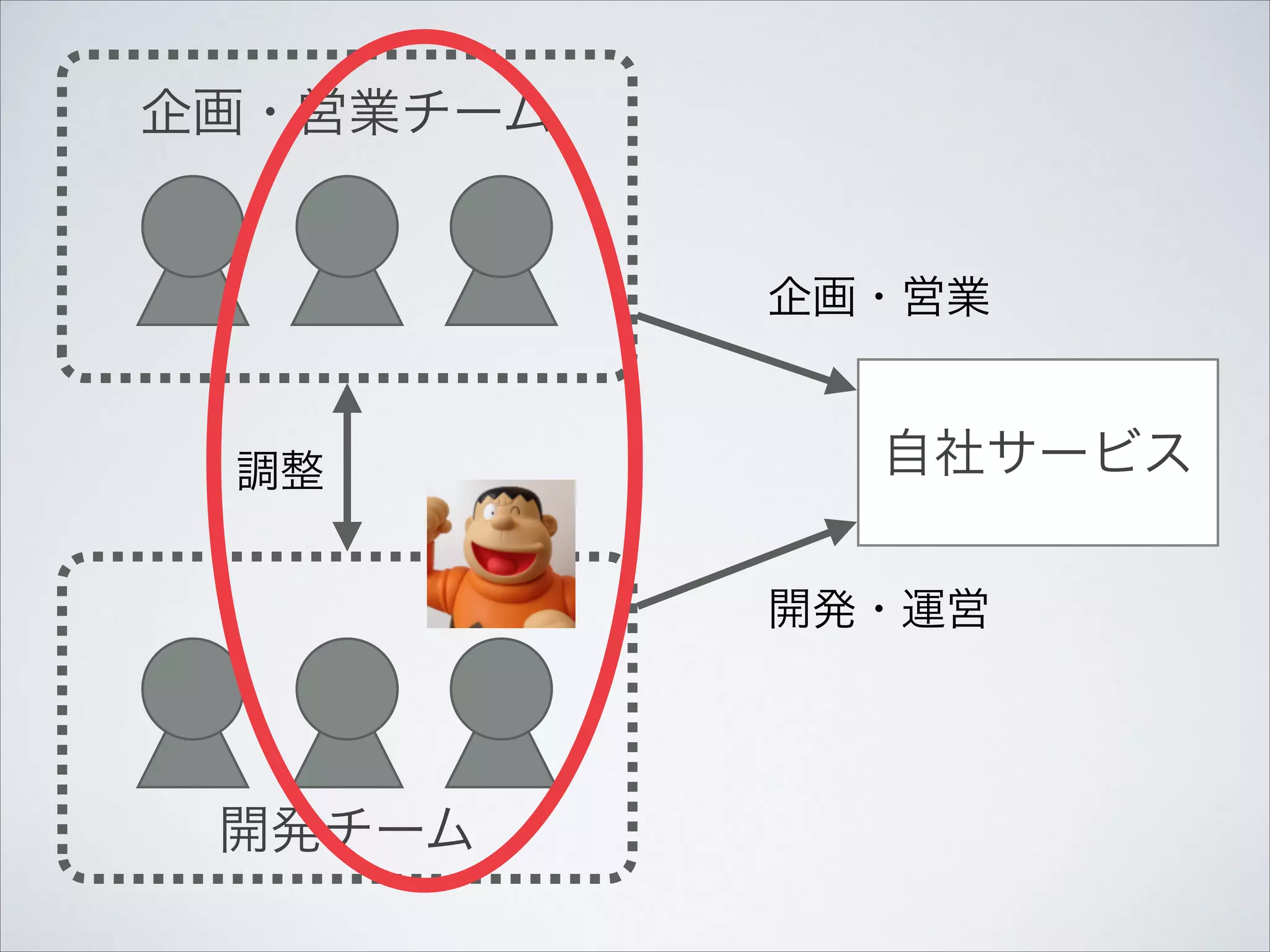 企画・営業チーム
企画・営業
調整

自社サービス
開発・運営

開発チーム

 