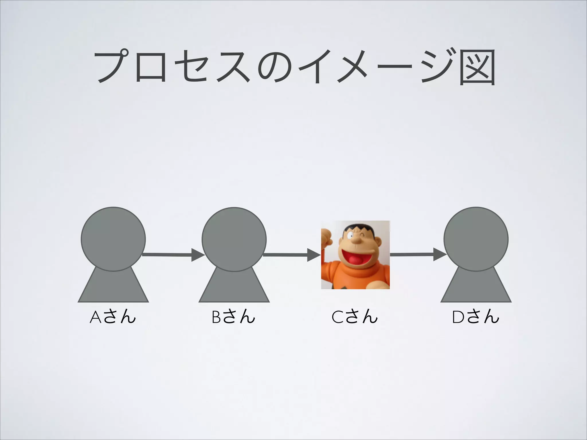 プロセスのイメージ図

Aさん

Bさん

Cさん

Dさん

 