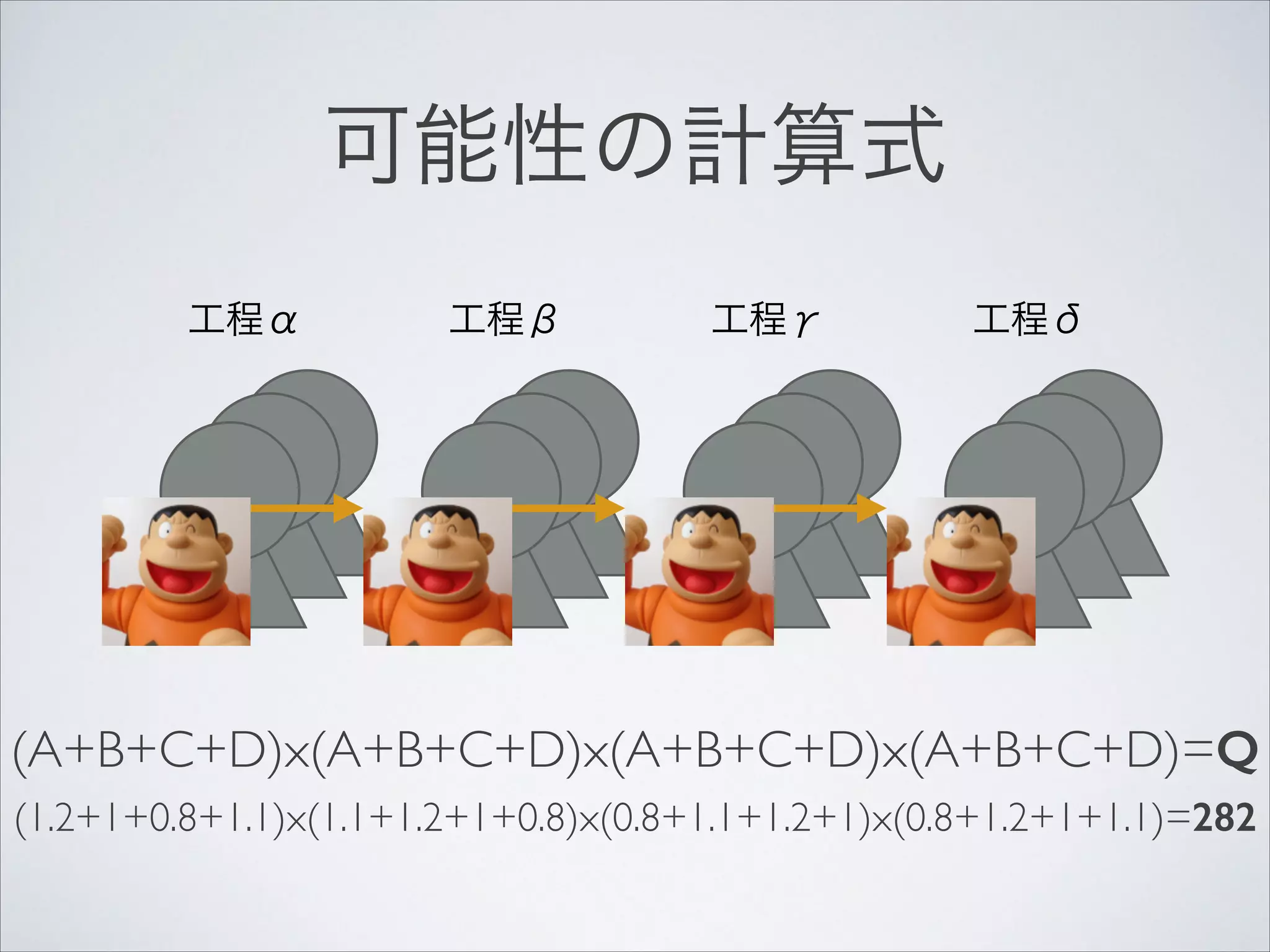 可能性の計算式
工程α

工程β

工程γ

工程δ

(A+B+C+D)x(A+B+C+D)x(A+B+C+D)x(A+B+C+D)=Q
(1.2+1+0.8+1.1)x(1.1+1.2+1+0.8)x(0.8+1.1+1.2+1)x(0.8+1.2+1+1.1)=282

 