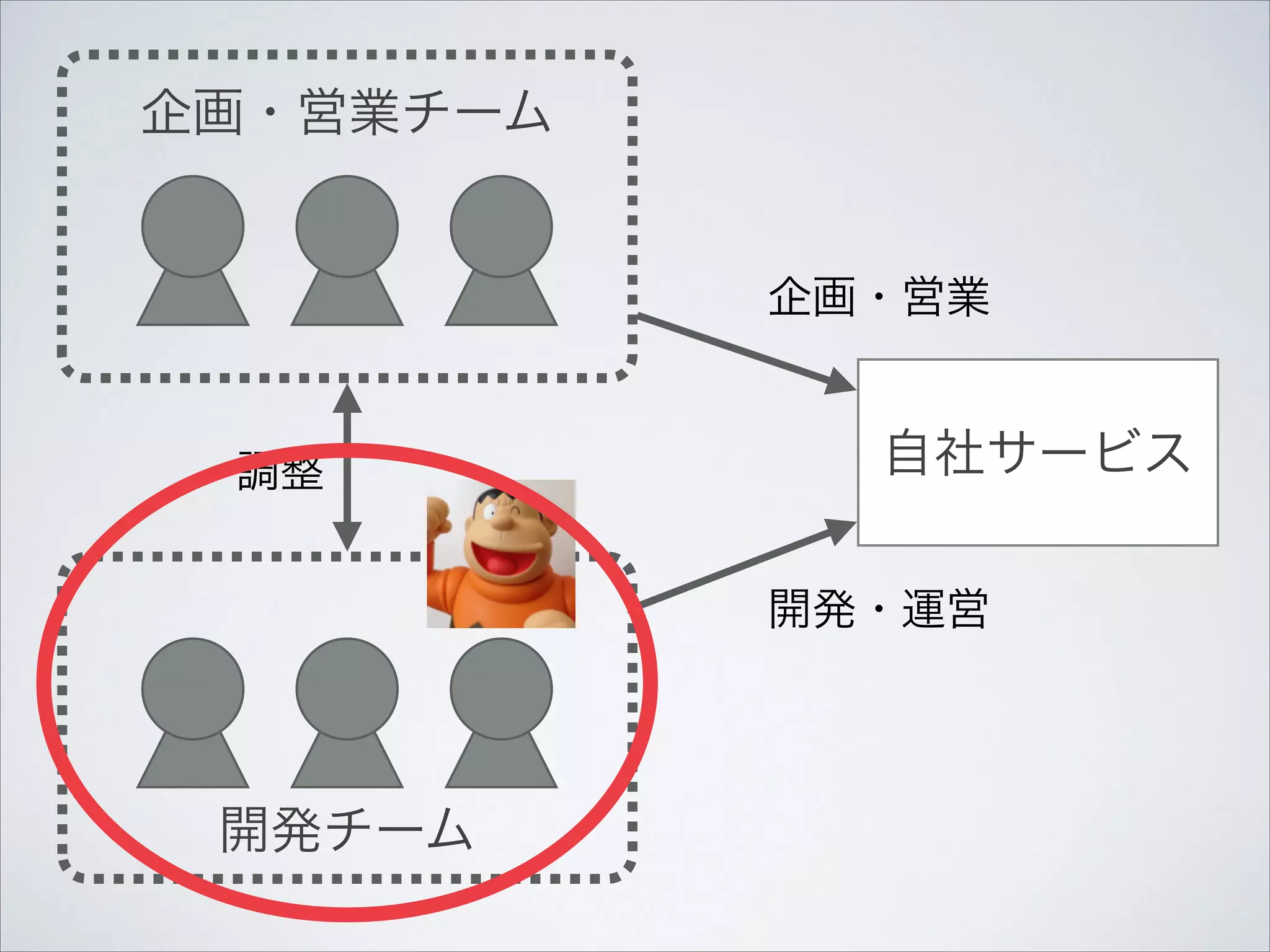 企画・営業チーム
企画・営業
調整

自社サービス
開発・運営

開発チーム

 