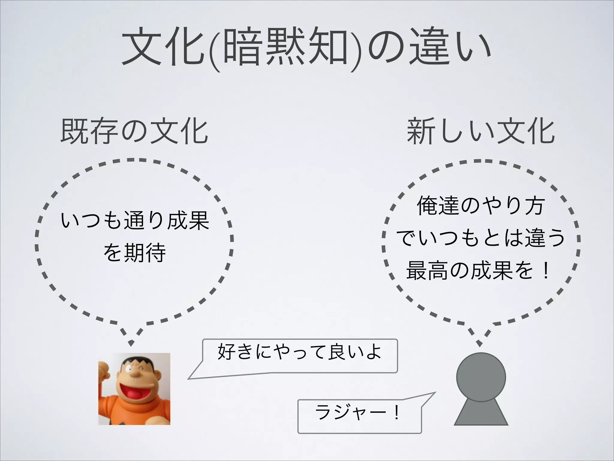 文化(暗黙知)の違い
既存の文化

新しい文化

いつも通り成果
を期待

俺達のやり方
でいつもとは違う
最高の成果を！
好きにやって良いよ
ラジャー！

 