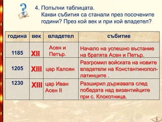 4. Попълни таблицата.
Какви събития са станали през посочените
години? През кой век и при кой владетел?
година век

владетел
Асен и
Петър

1185

ХІІ

1205

ХІІІ

цар Калоян

1230

ХІІІ

цар Иван
Асен ІІ

събитие
Начало на успешно въстание
на братята Асен и Петър.
Разгромил войската на новите
владетели на Константинополлатинците.
Разширил държавата след
победата над византийците
при с. Клокотница.

 