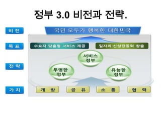 정부 3.0 비전과 전략.

 