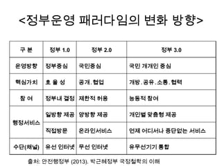 <정부운영 패러다임의 변화 방향>
구분

정부 1.0

정부 2.0

정부 3.0

운영방향

정부중심

국민중심

국민 개개인 중심

핵심가치

효율성

공개․협업

개방․공유․소통․협력

참여

정부내 결정 제한적 허용

능동적 참여

일방향 제공 양방향 제공

개인별 맞춤형 제공

직접방문

언제 어디서나 중단없는 서비스

행정서비스

수단(채널)

온라인서비스

유선 인터넷 무선 인터넷

유무선기기 통합

출처: 안전행정부 (2013). 박근혜정부 국정철학의 이해

 