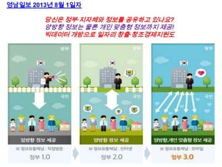 영남일보 2013년 8월 1일자

당신은 정부·지자체와 정보를 공유하고 있나요?
양방향 정보는 물론 개인 맞춤형 정보까지 제공!
빅데이터 개방으로 일자리 창출·창조경제지원도

 