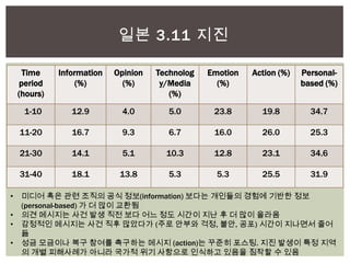 일본 3.11 지진
Time
period
(hours)

Emotion
(%)

Action (%)

Personalbased (%)

12.9

4.0

5.0

23.8

19.8

34.7

16.7

9.3

6.7

16.0

26.0

25.3

21-30

14.1

5.1

10.3

12.8

23.1

34.6

31-40

•

Technolog
y/Media
(%)

11-20

•
•

Opinion
(%)

1-10

•

Information
(%)

18.1

13.8

5.3

5.3

25.5

31.9

미디어 혹은 관련 조직의 공식 정보(information) 보다는 개인들의 경험에 기반한 정보
(personal-based) 가 더 많이 교환됨
의견 메시지는 사건 발생 직전 보다 어느 정도 시간이 지난 후 더 많이 올라옴
감정적인 메시지는 사건 직후 많았다가 (주로 안부와 걱정, 불안, 공포) 시간이 지나면서 줄어
듦
성금 모금이나 복구 참여를 촉구하는 메시지 (action)는 꾸준히 포스팅. 지진 발생이 특정 지역
의 개별 피해사례가 아니라 국가적 위기 사항으로 인식하고 있음을 짐작할 수 있음

 