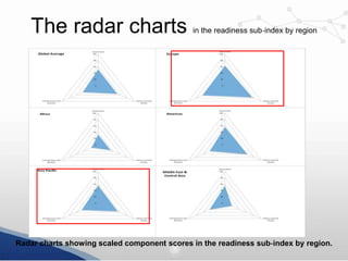 The radar charts

in the readiness sub‐index by region

Radar charts showing scaled component scores in the readiness sub‐index by region.

 
