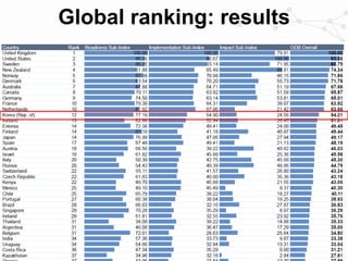 Global ranking: results

 