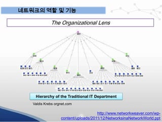 네트워크의 역할 및 기능

The Organizational Lens

Hierarchy of the Traditional IT Department
Valdis Krebs orgnet.com

http://www.networkweaver.com/wpcontent/uploads/2011/12/NetworksinaNetworkWorld.ppt

 