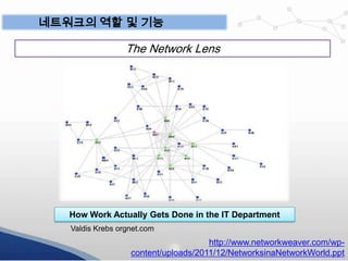 네트워크의 역할 및 기능

The Network Lens

How Work Actually Gets Done in the IT Department
Valdis Krebs orgnet.com

http://www.networkweaver.com/wpcontent/uploads/2011/12/NetworksinaNetworkWorld.ppt

 