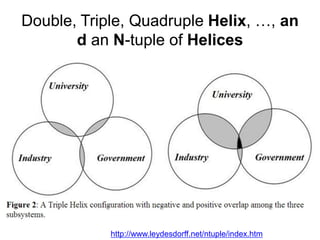 Double, Triple, Quadruple Helix, …, an
d an N-tuple of Helices

http://www.leydesdorff.net/ntuple/index.htm

 