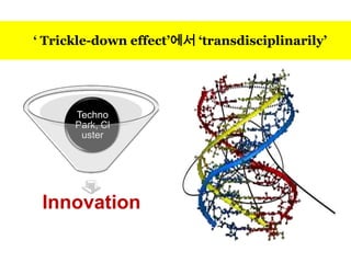 ‘ Trickle-down effect’에서 ‘transdisciplinarily’

Techno
Park, Cl
uster

Innovation

 