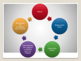 Ritmo

Formación
de
conceptos
de si mismo

Interrelación
con espacio
y objetos
que nos
rodean

Maduración
física

Desarrollo
motor

 
