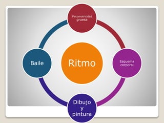 Psicomotricidad

gruesa

Baile

Ritmo

Dibujo
y
pintura

Esquema
corporal

 