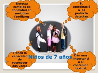 Detecta
cambios de
tonalidad en
melodías
familiares

Tienen la
capacidad
de
reconocer
dos voces

Niños de 7 años

Su
coordinació
n es
perfecta
detectan

Dan mas
importanci
a al
contenido
textual

 