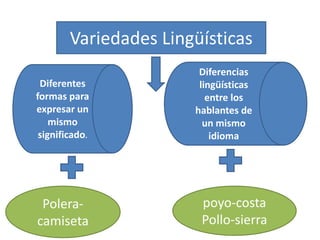 Variedades Lingüísticas
Diferentes
formas para
expresar un
mismo
significado.

Poleracamiseta

Diferencias
lingüísticas
entre los
hablantes de
un mismo
idioma

poyo-costa
Pollo-sierra

 