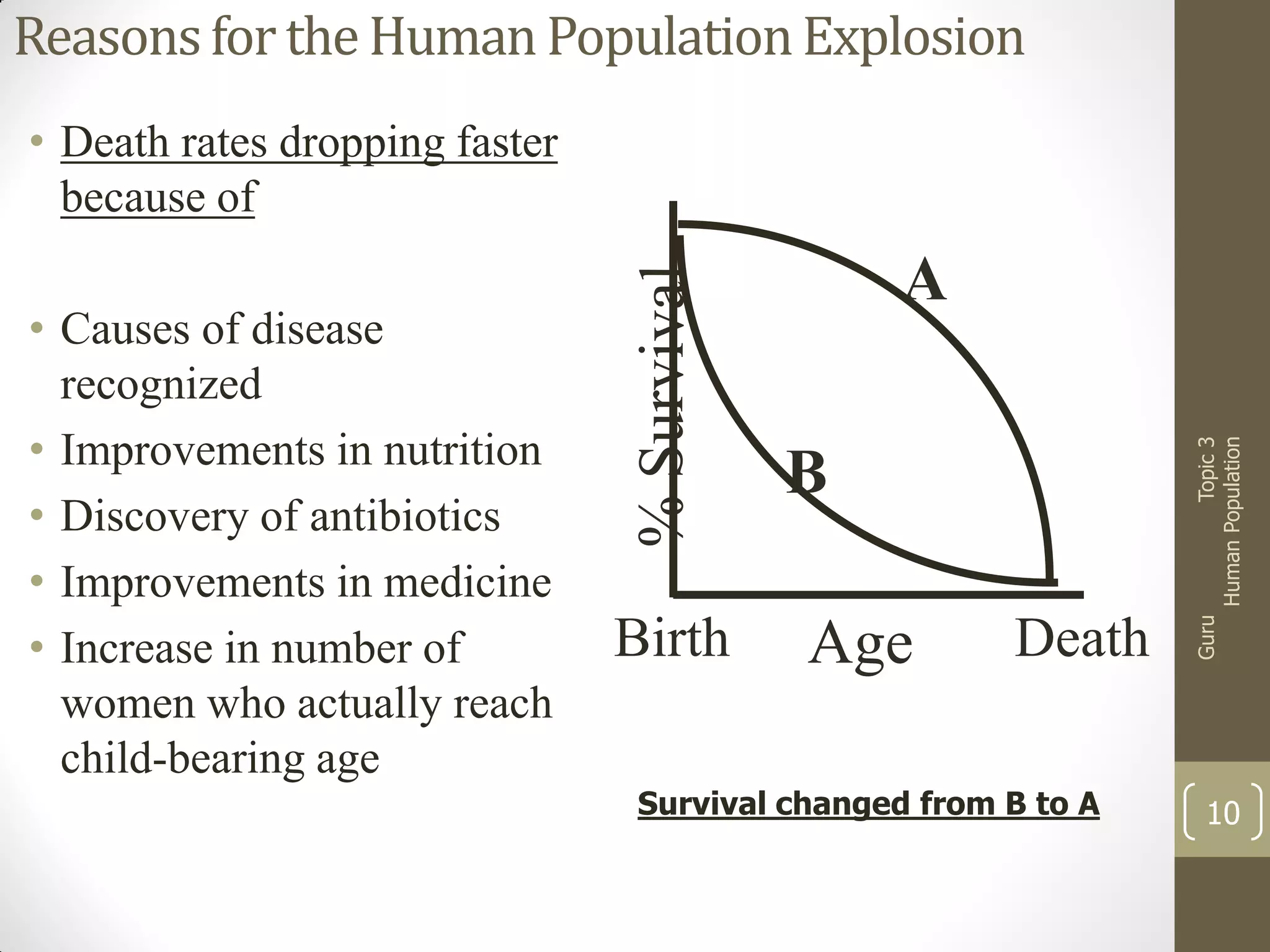 Reasons for the Human Population Explosion
• Death rates dropping faster
because of

Topic 3
Human Population

B
Birth

Age

Death

Survival changed from B to A

Guru

• Causes of disease
recognized
• Improvements in nutrition
• Discovery of antibiotics
• Improvements in medicine
• Increase in number of
women who actually reach
child-bearing age

A

10

 