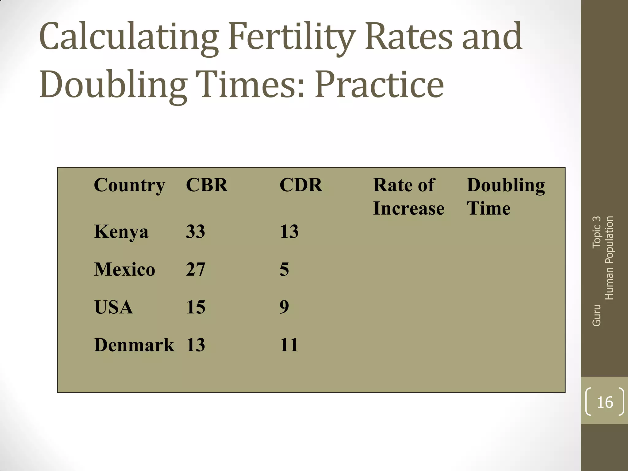 CBR

CDR

Kenya

33

13

Mexico

27

5

USA

15

9

Denmark 13

Rate of
Increase

Doubling
Time

Guru

Country

Topic 3
Human Population

Calculating Fertility Rates and
Doubling Times: Practice

11
16

 
