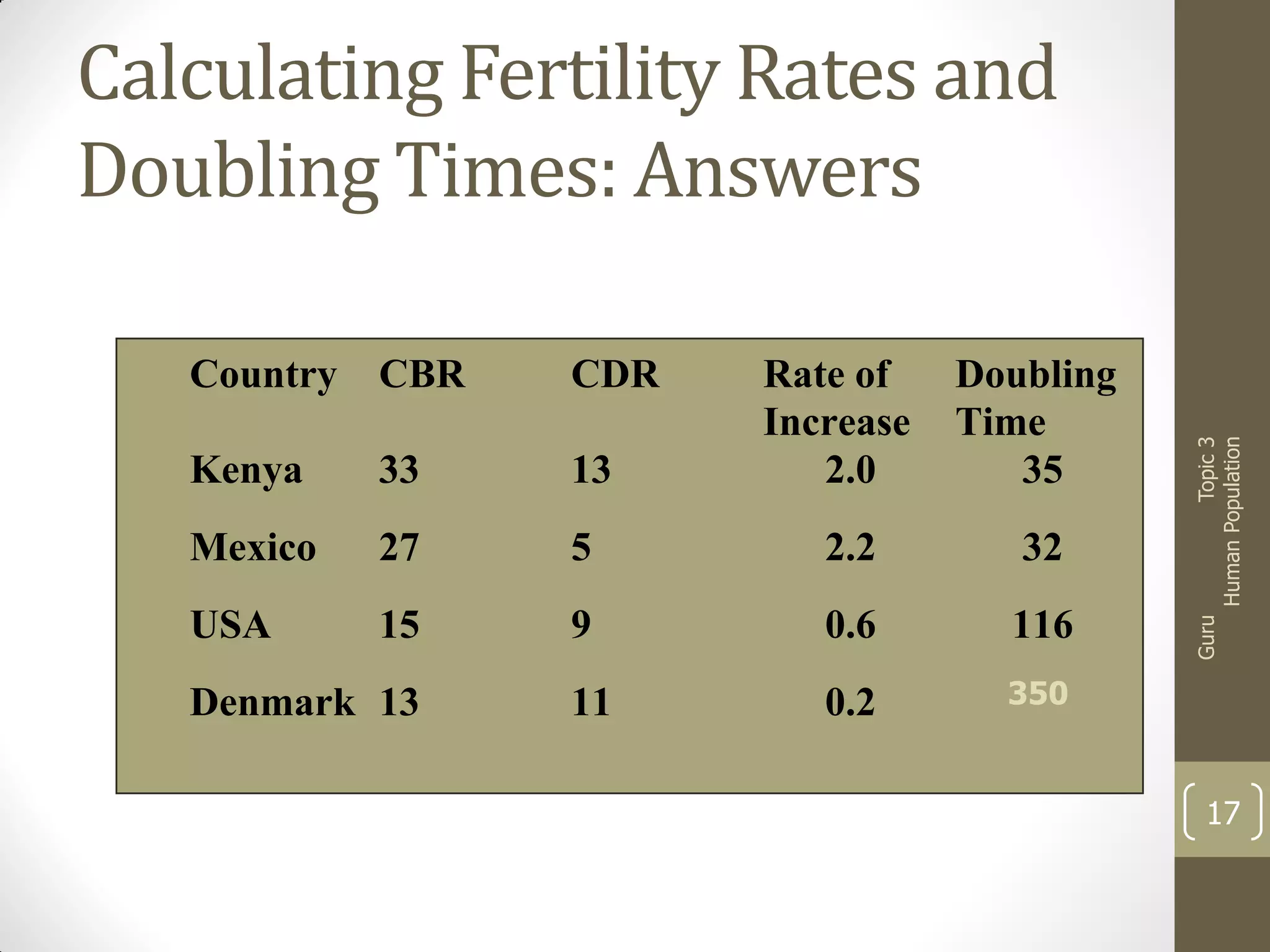 Calculating Fertility Rates and
Doubling Times: Answers
CDR

Kenya

33

13

Mexico

27

5

2.2

32

USA

15

9

0.6

116

11

0.2

350
431

Denmark 13

Rate of
Increase
2.0

Doubling
Time
35

Topic 3
Human Population

CBR

Guru

Country

17

 