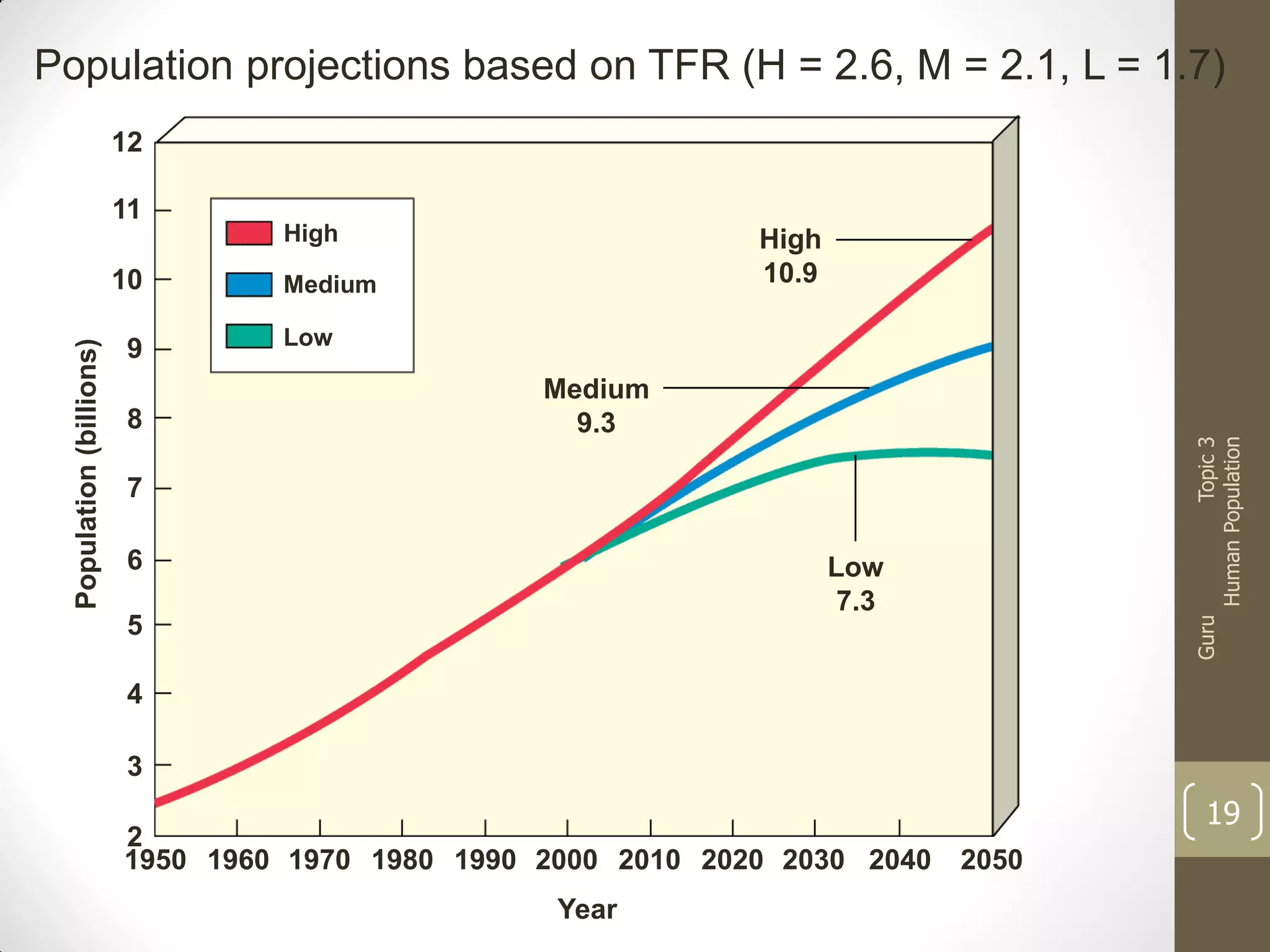 Population projections based on TFR (H = 2.6, M = 2.1, L = 1.7)
12

9
8

High
10.9

Medium
Low

Medium
9.3

7
6

Low
7.3

5

Guru

Population (billions)

10

High

Topic 3
Human Population

11

4
3
2
1950 1960 1970 1980 1990 2000 2010 2020 2030 2040

Year

19
2050

 