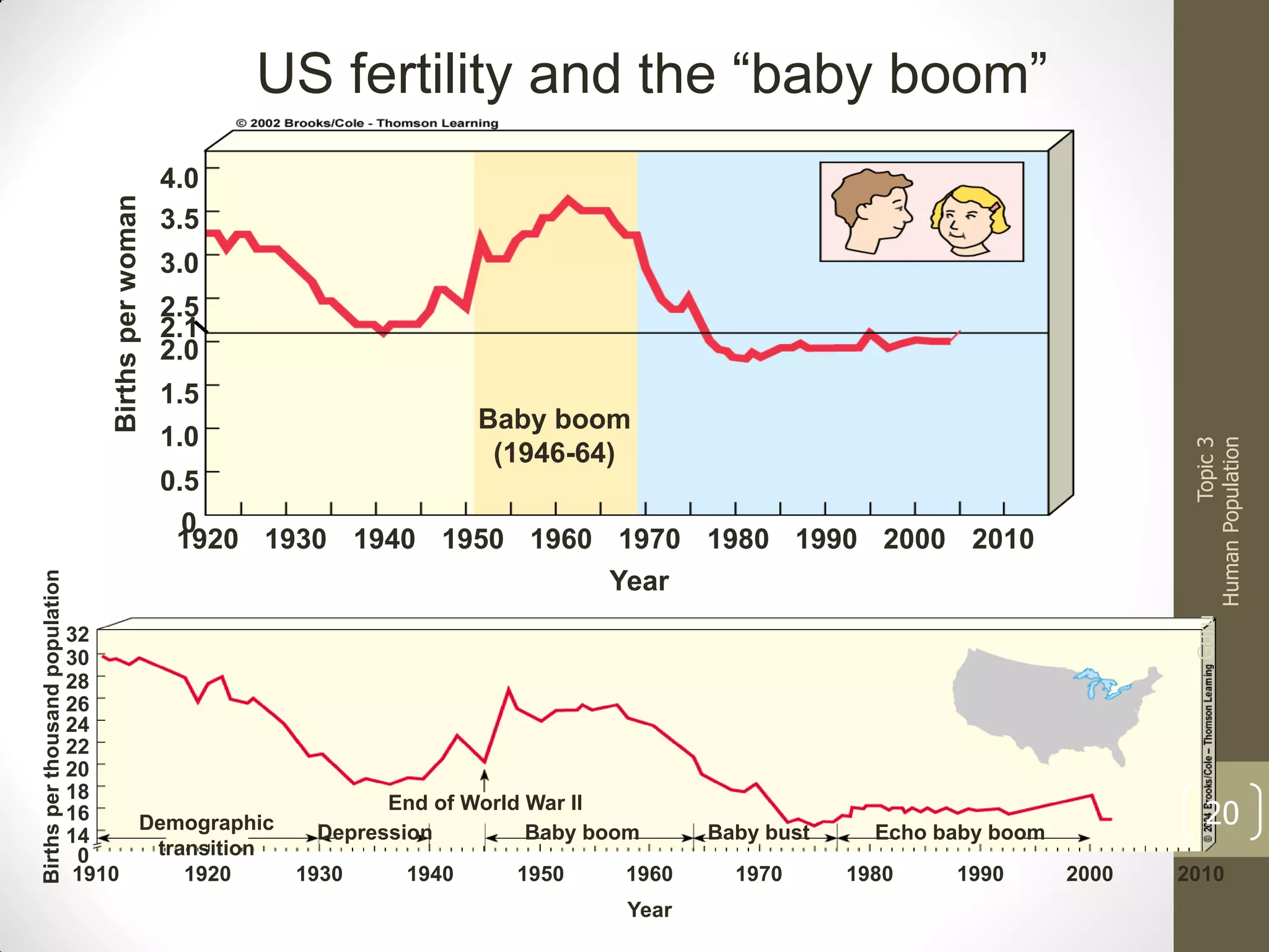 4.0
3.5
3.0
2.5
2.1
2.0
1.5

Topic 3
Human Population

Baby boom
(1946-64)

1.0

0.5
0
1920 1930 1940 1950 1960 1970 1980 1990 2000 2010
Year
32
30
28
26
24
22
20
18
16
Demographic
14
transition
0
1910
1920

Guru

Births per thousand population

Births per woman

US fertility and the “baby boom”

End of World War II
Depression
Baby boom
1930

1940

1950

1960
Year

Baby bust
1970

20

Echo baby boom
1980

1990

2000

2010

 