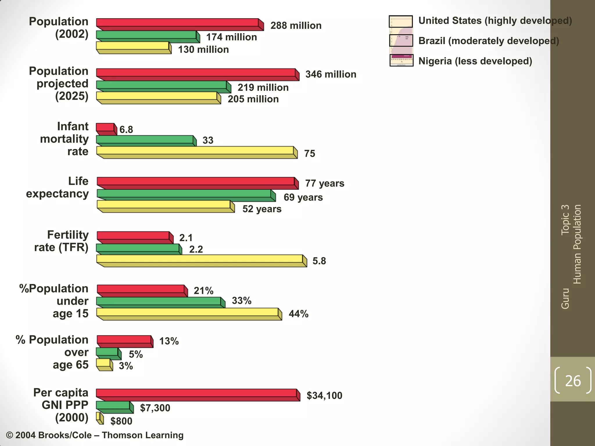 Population
(2002)

288 million
174 million
130 million

United States (highly developed)
Brazil (moderately developed)
Nigeria (less developed)

Population
projected
(2025)

219 million
205 million
6.8
33
75

Life
expectancy

77 years
69 years
52 years

Fertility
rate (TFR)

2.1
2.2
5.8

%Population
under
age 15
% Population
over
age 65
Per capita
GNI PPP
(2000)

Guru

21%

Topic 3
Human Population

Infant
mortality
rate

346 million

33%

44%
13%
5%
3%

26
$34,100
$7,300
$800

© 2004 Brooks/Cole – Thomson Learning

 