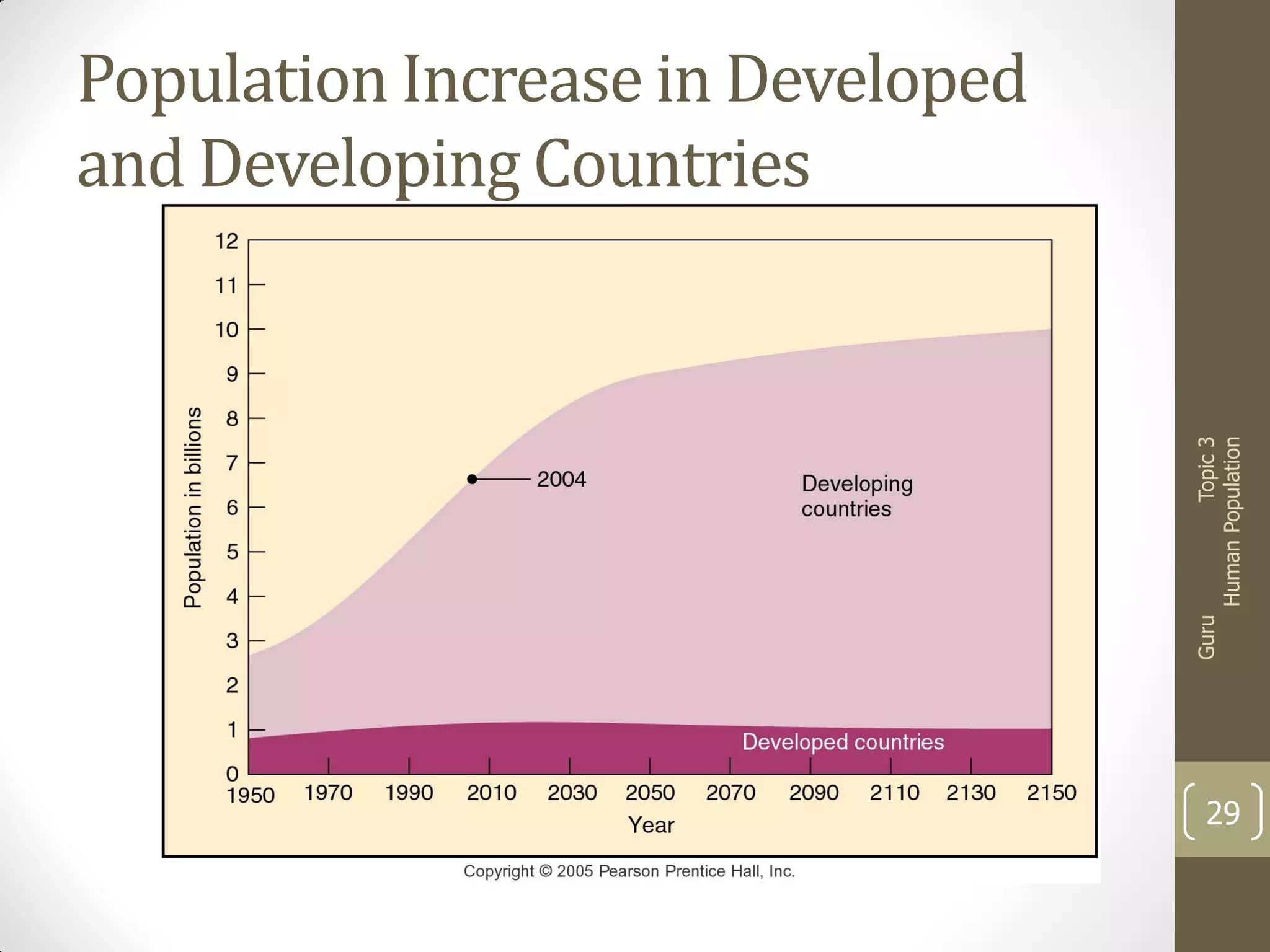 Guru

Topic 3
Human Population

Population Increase in Developed
and Developing Countries

29

 