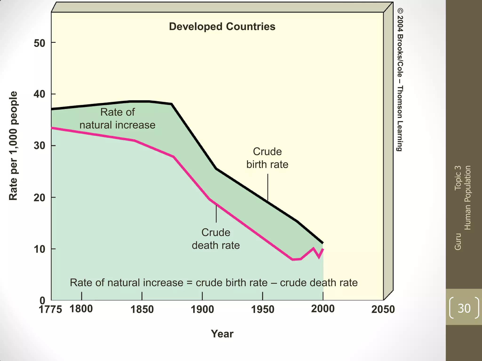 © 2004 Brooks/Cole – Thomson Learning

Developed Countries

40
Rate of
natural increase
30

Topic 3
Human Population

Crude
birth rate

20
Crude
death rate

10

Guru

Rate per 1,000 people

50

Rate of natural increase = crude birth rate – crude death rate
0
1775 1800

1850

1900
Year

1950

2000

2050

30

 