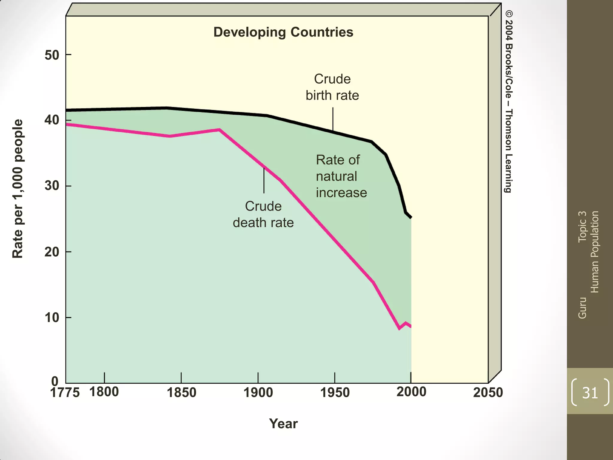 © 2004 Brooks/Cole – Thomson Learning

Developing Countries
50

40
Rate of
natural
increase

30

Topic 3
Human Population

Crude
death rate
20

Guru

Rate per 1,000 people

Crude
birth rate

10

0
1775 1800

1850

1900
Year

1950

2000

2050

31

 