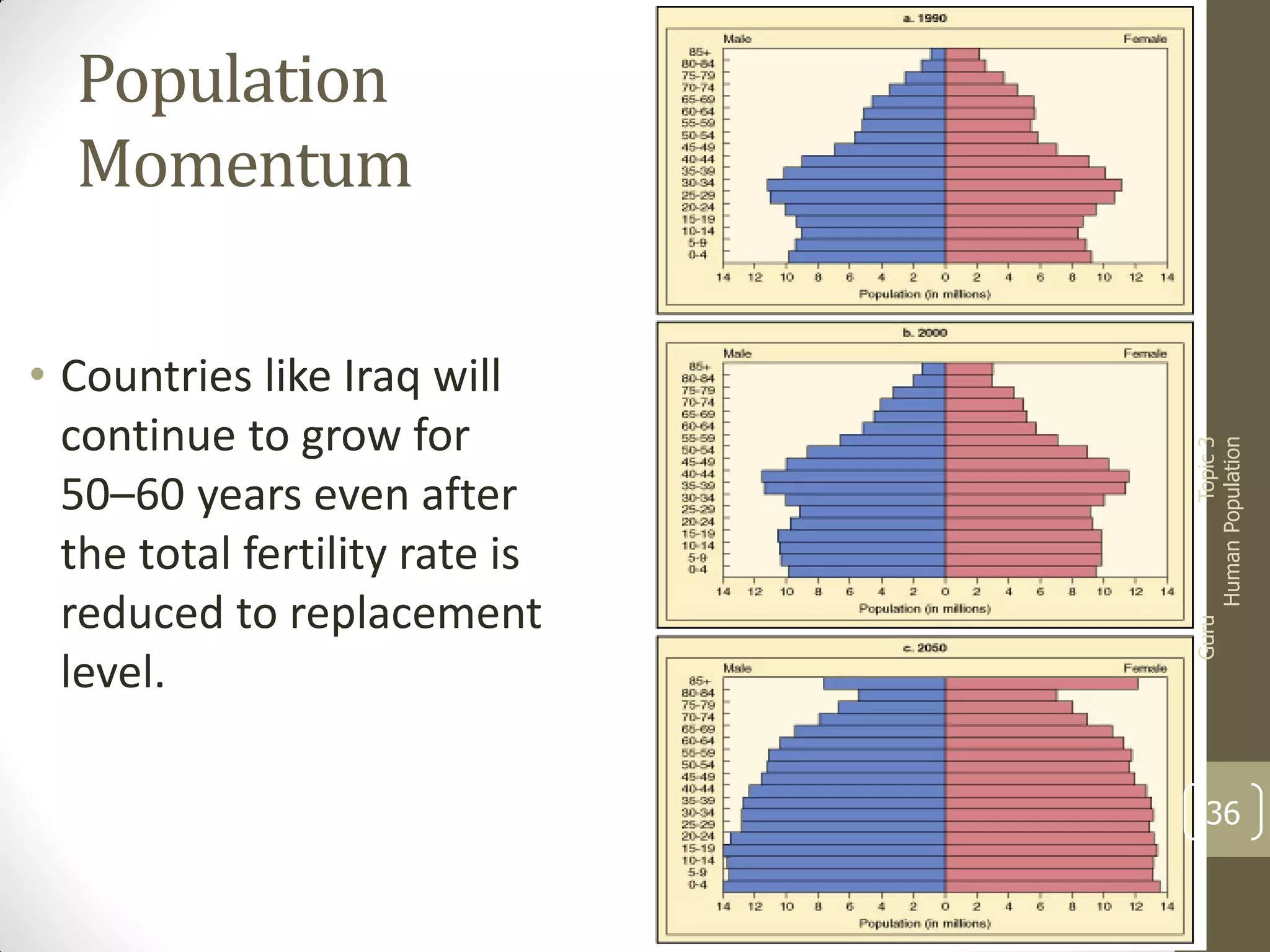 Guru

• Countries like Iraq will
continue to grow for
50–60 years even after
the total fertility rate is
reduced to replacement
level.

Topic 3
Human Population

Population
Momentum

36

 