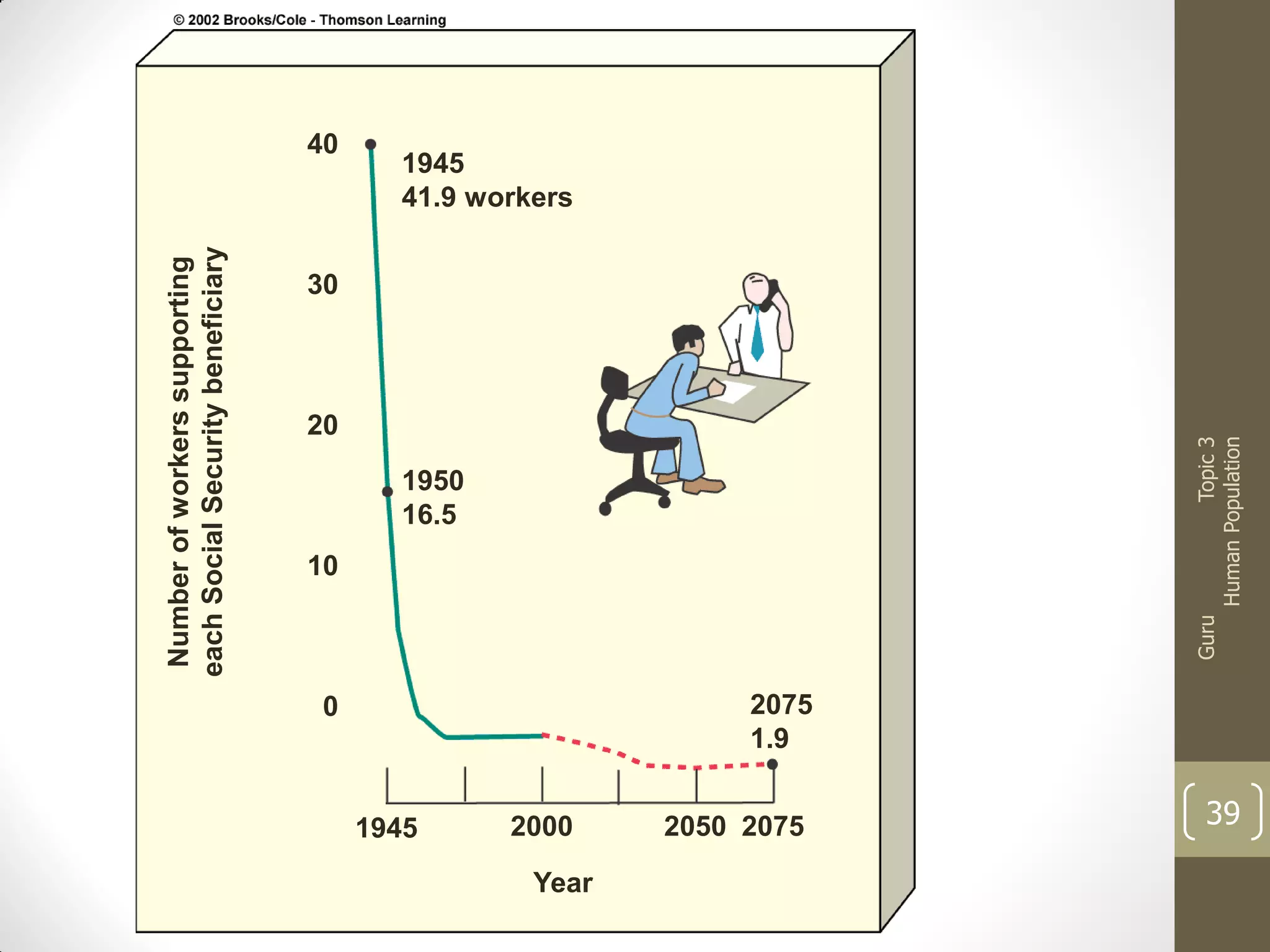 Guru

Number of workers supporting
each Social Security beneficiary

20

1950
16.5

10

1945
Topic 3
Human Population

40
1945
41.9 workers

30

0
2075
1.9

2000

Year
2050 2075

39

 