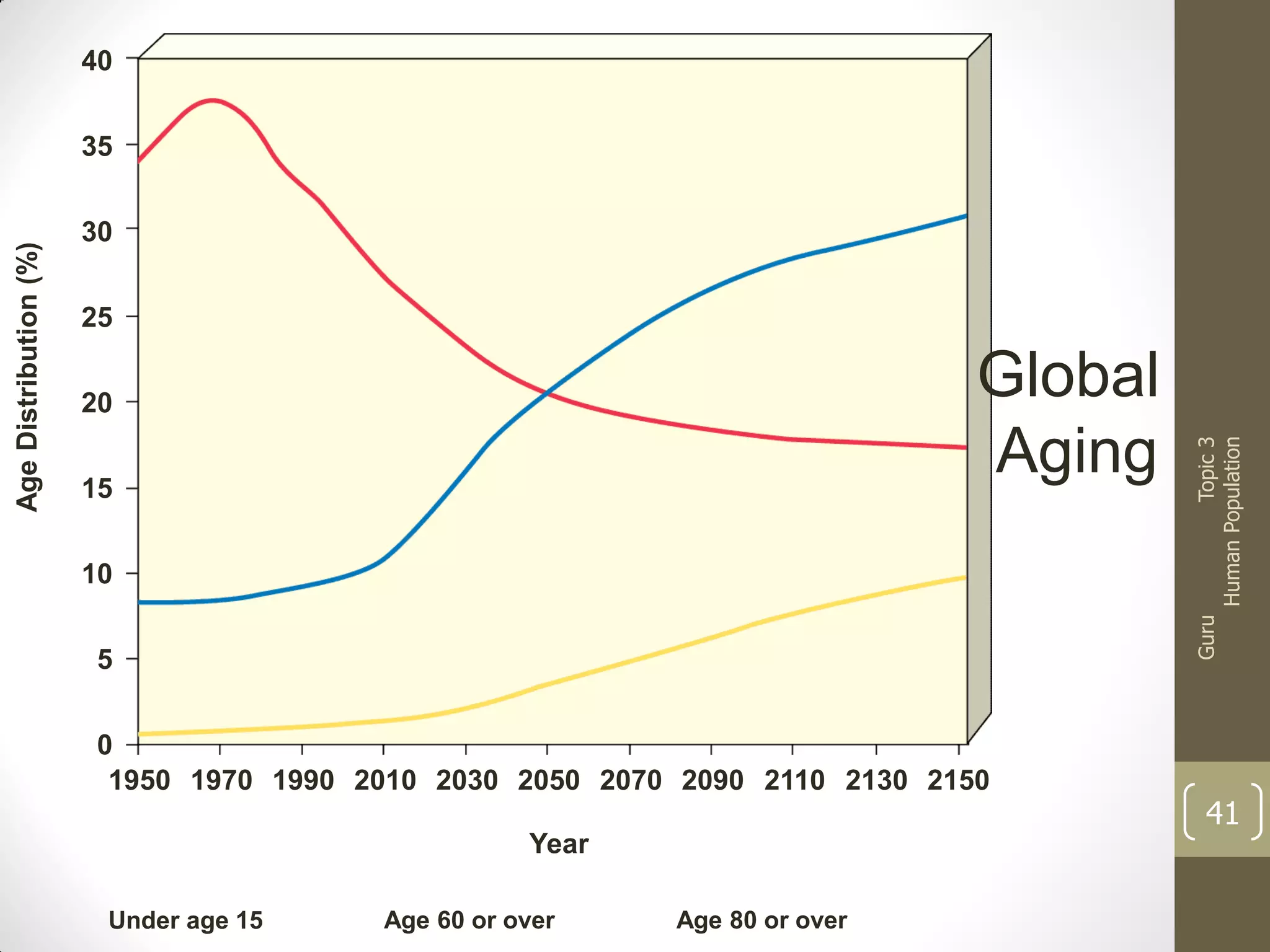 40

30

Global
Aging

20
15
10
5

0
1950 1970 1990 2010 2030 2050 2070 2090 2110 2130 2150
Year
Under age 15

Topic 3
Human Population

25

Guru

Age Distribution (%)

35

Age 60 or over

Age 80 or over

41

 