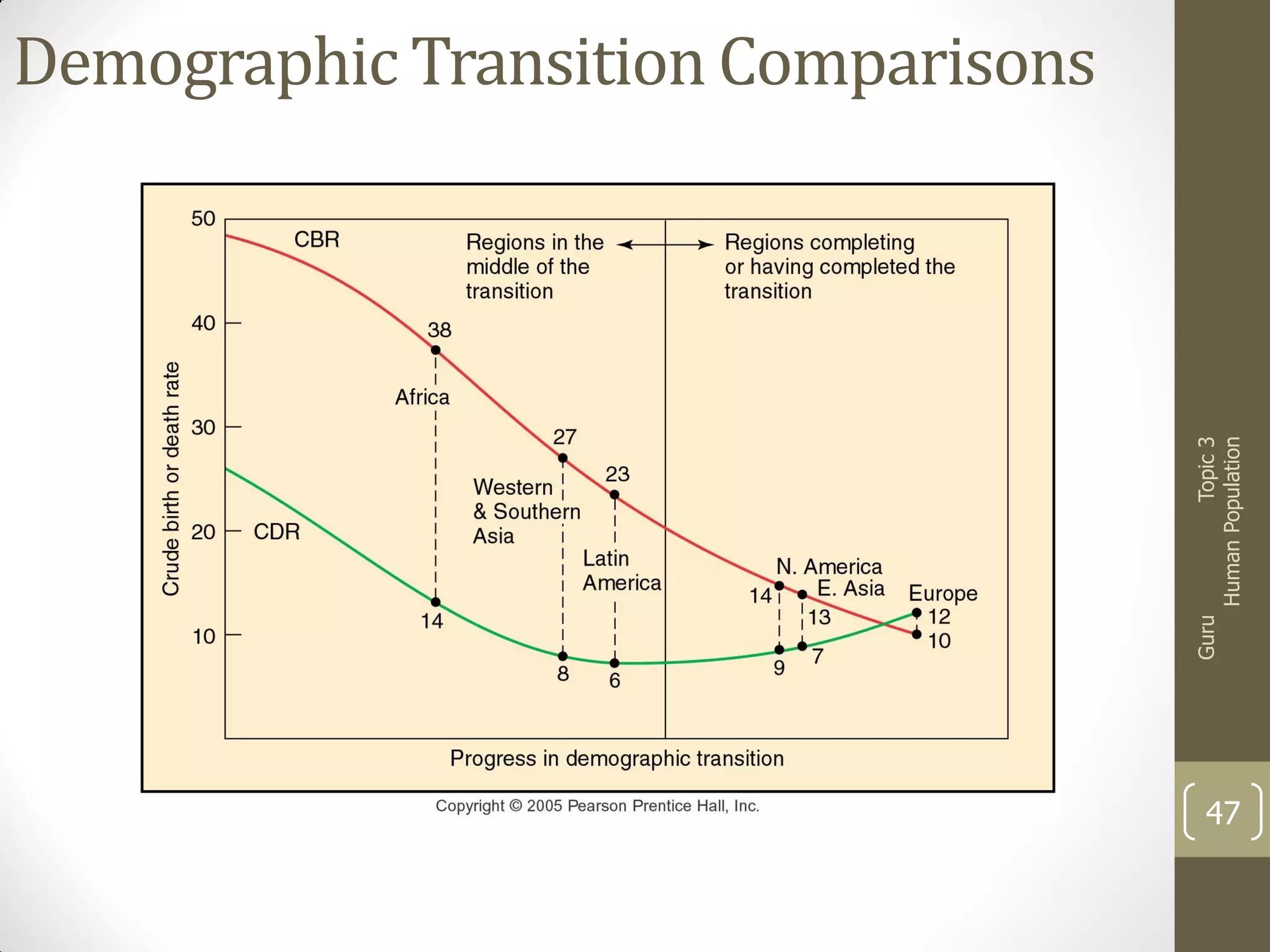 Guru

Topic 3
Human Population

Demographic Transition Comparisons

47

 