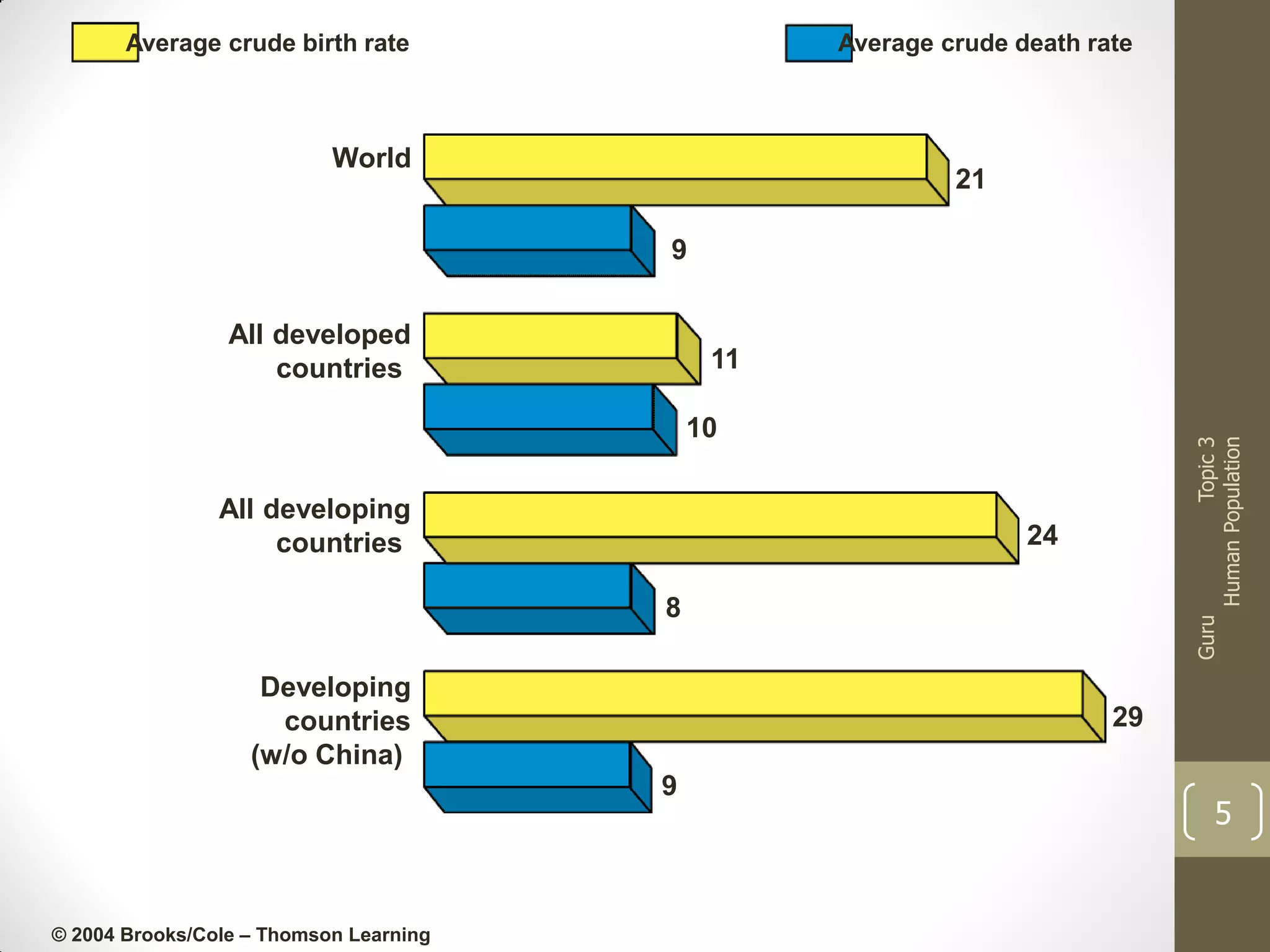 Average crude birth rate

Average crude death rate

World

21
9

All developed
countries

11

All developing
countries

Topic 3
Human Population

10

24

Developing
countries
(w/o China)

29
9

© 2004 Brooks/Cole – Thomson Learning

Guru

8

5

 