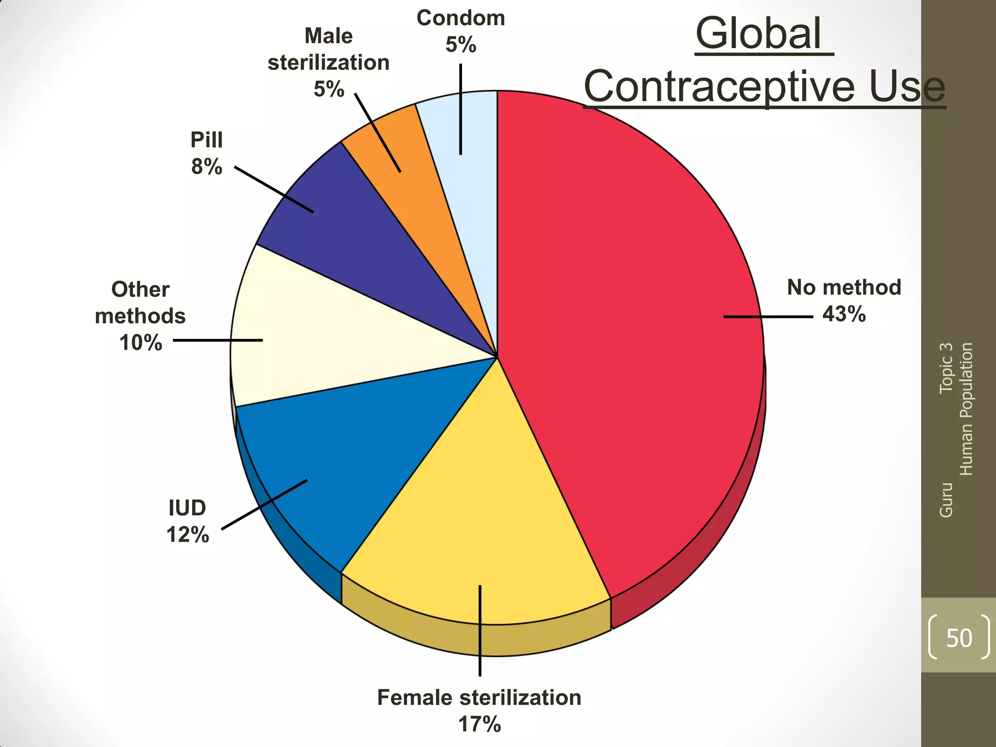 Male
sterilization
5%

Condom
5%

Global
Contraceptive Use

Pill
8%

No method
43%

Guru

Topic 3
Human Population

Other
methods
10%

IUD
12%

50
Female sterilization
17%

 