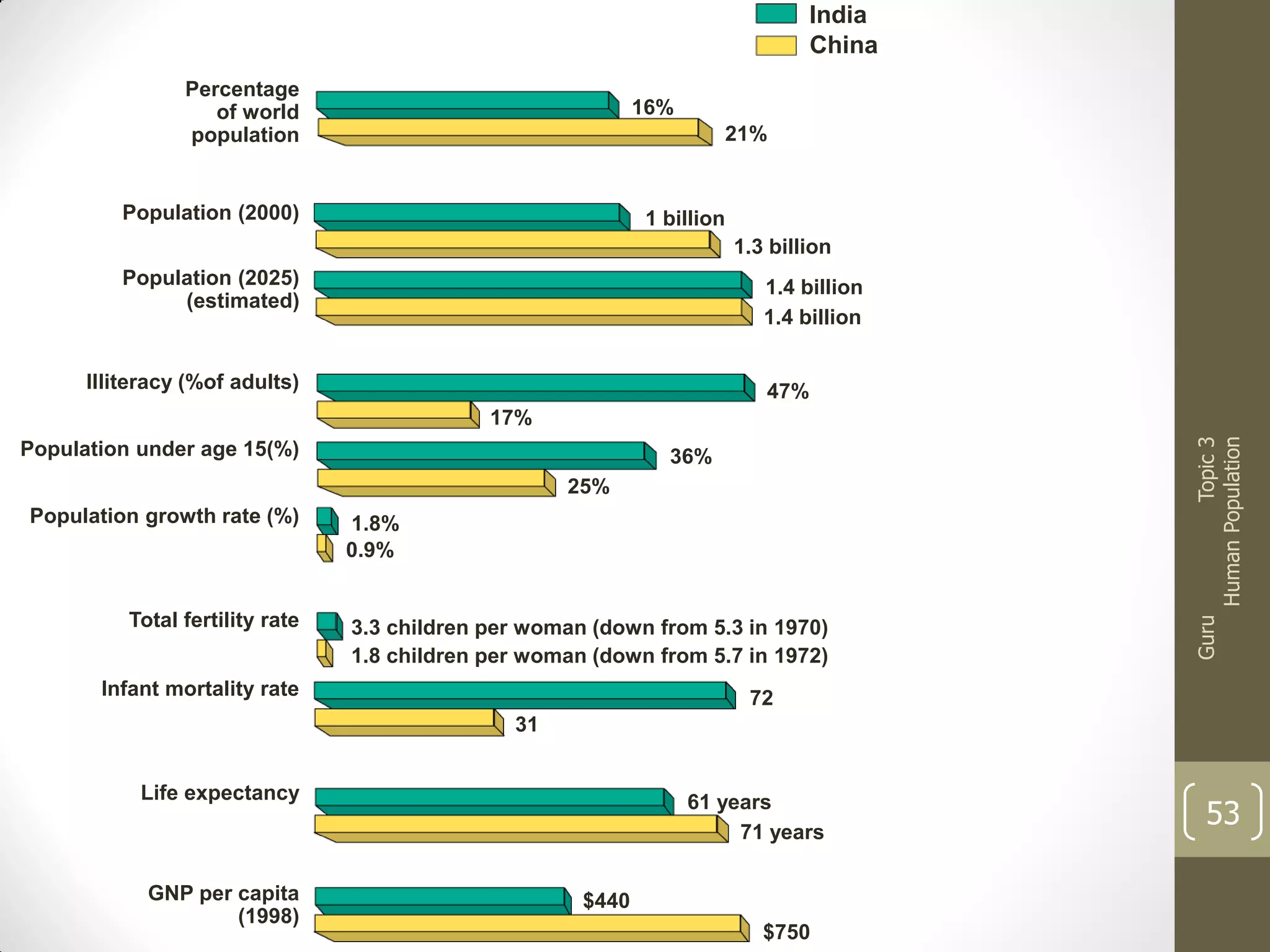 India
China
Percentage
of world
population

16%
21%

Population (2000)

1 billion

1.3 billion
Population (2025)
(estimated)

1.4 billion
1.4 billion

Illiteracy (%of adults)

47%
36%
25%

Population growth rate (%)

Total fertility rate

1.8%
0.9%

3.3 children per woman (down from 5.3 in 1970)
1.8 children per woman (down from 5.7 in 1972)

Infant mortality rate

Guru

Population under age 15(%)

Topic 3
Human Population

17%

72
31

Life expectancy

GNP per capita
(1998)

61 years
71 years
$440
$750

53

 