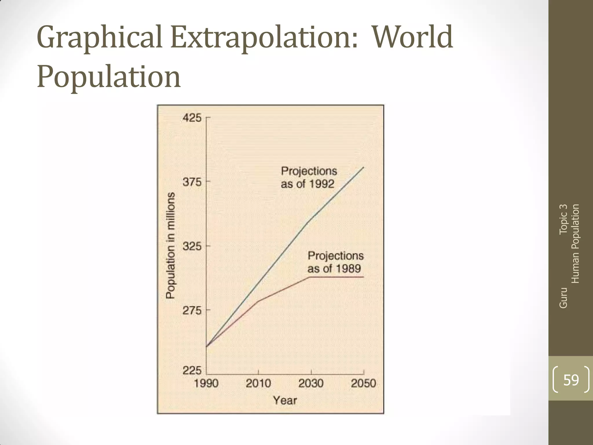 Guru

Topic 3
Human Population

Graphical Extrapolation: World
Population

59

 