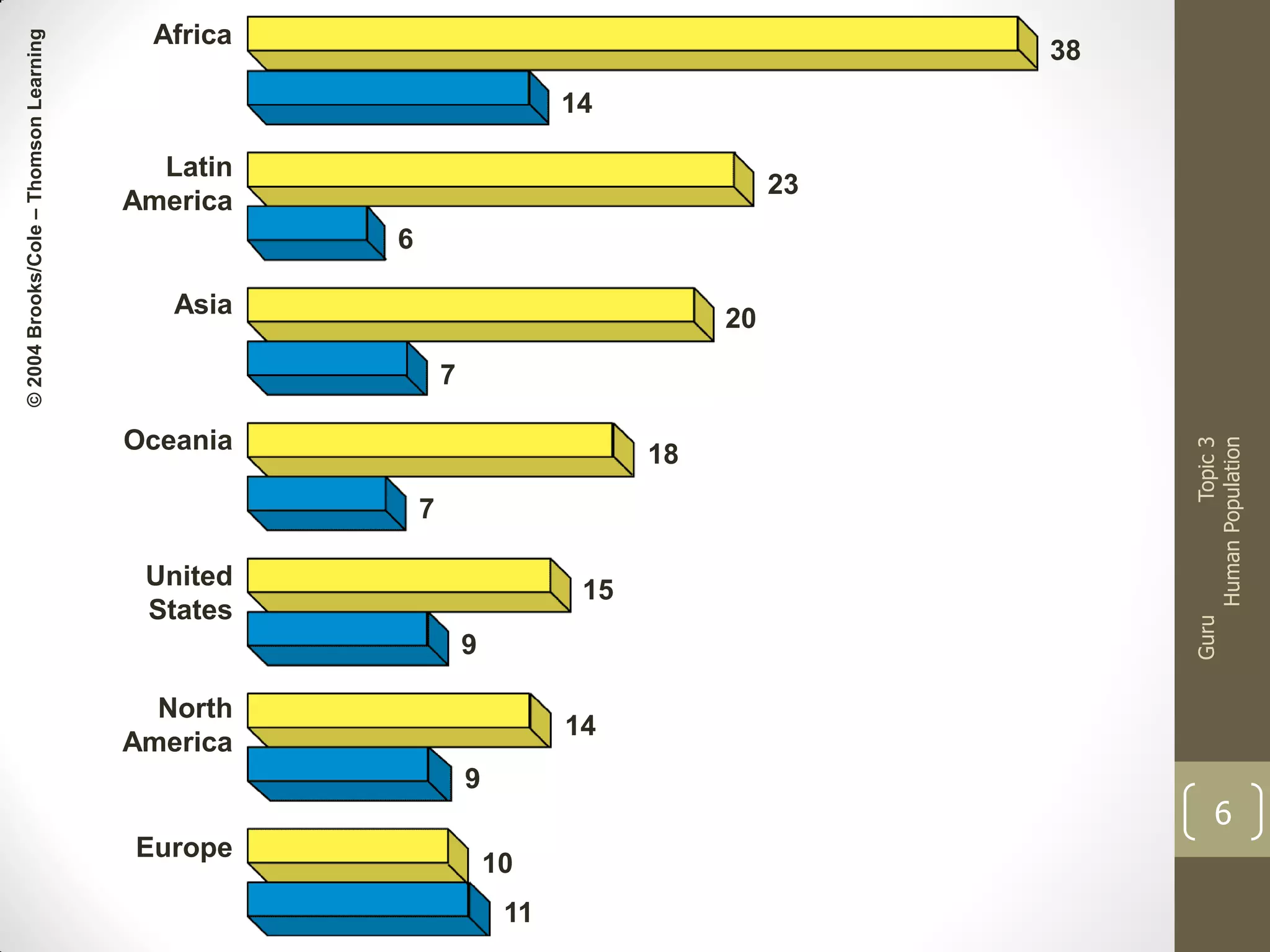 38
14

Latin
America

23
6

Asia

20

Oceania

18
7

United
States

15
9

North
America

14

9
Europe

Topic 3
Human Population

7

Guru

© 2004 Brooks/Cole – Thomson Learning

Africa

6
10
11

 
