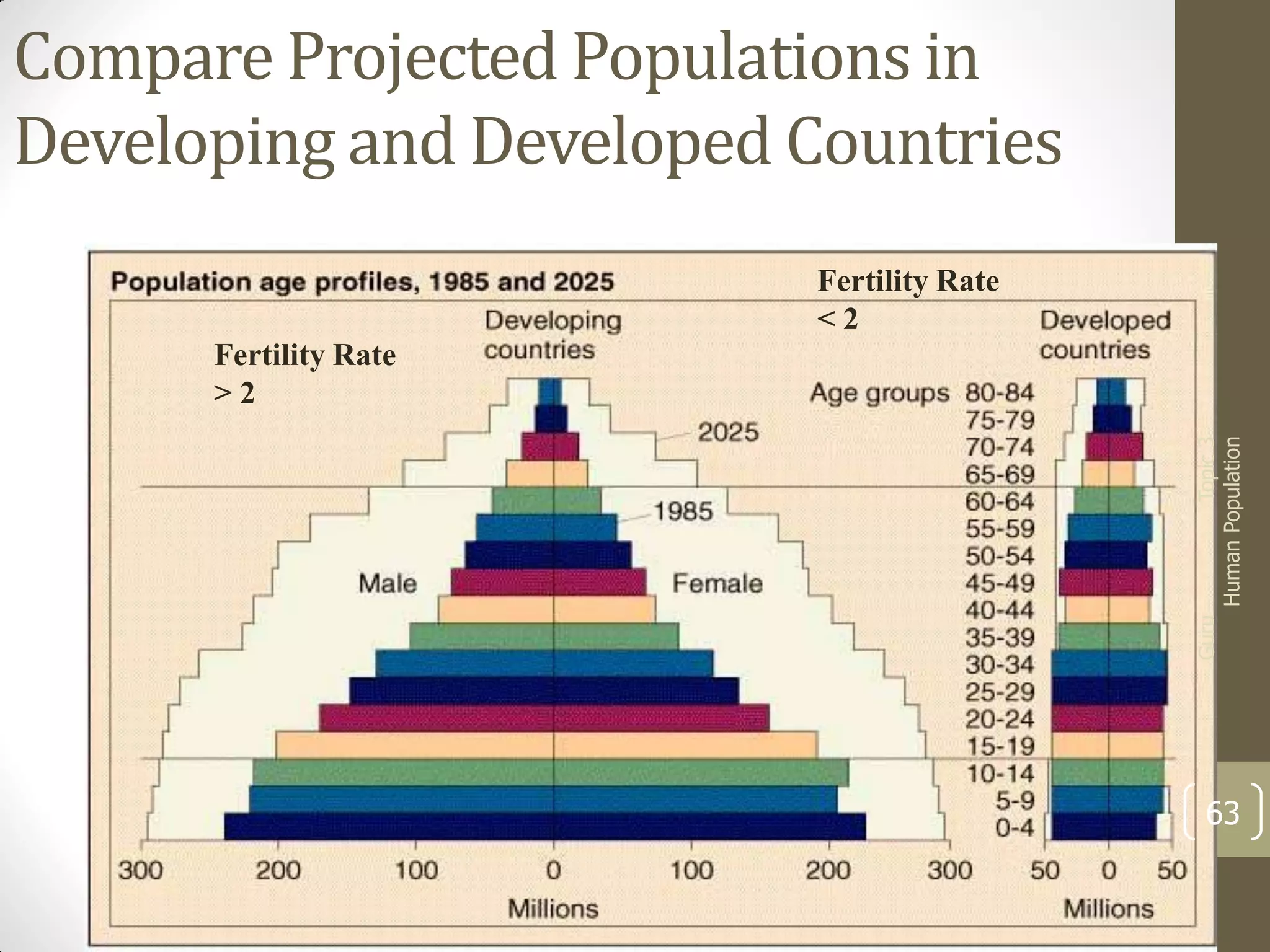 Compare Projected Populations in
Developing and Developed Countries
Fertility Rate
<2

Guru

Topic 3
Human Population

Fertility Rate
>2

63

 