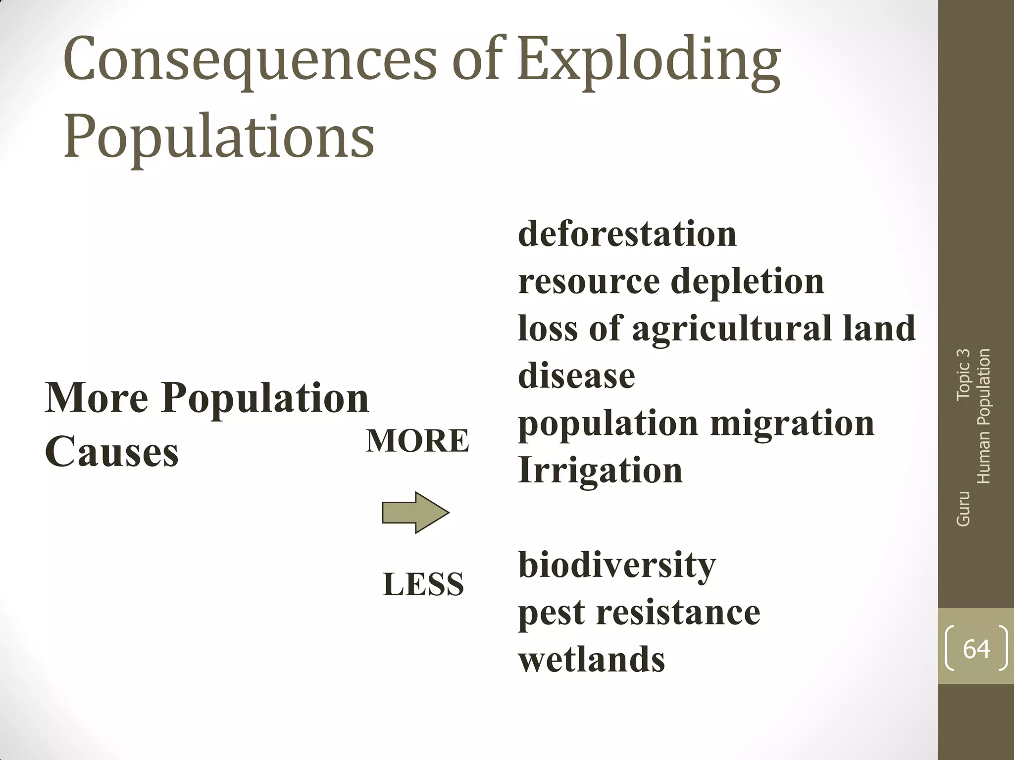 LESS

biodiversity
pest resistance
wetlands

Guru

More Population
MORE
Causes

deforestation
resource depletion
loss of agricultural land
disease
population migration
Irrigation

Topic 3
Human Population

Consequences of Exploding
Populations

64

 