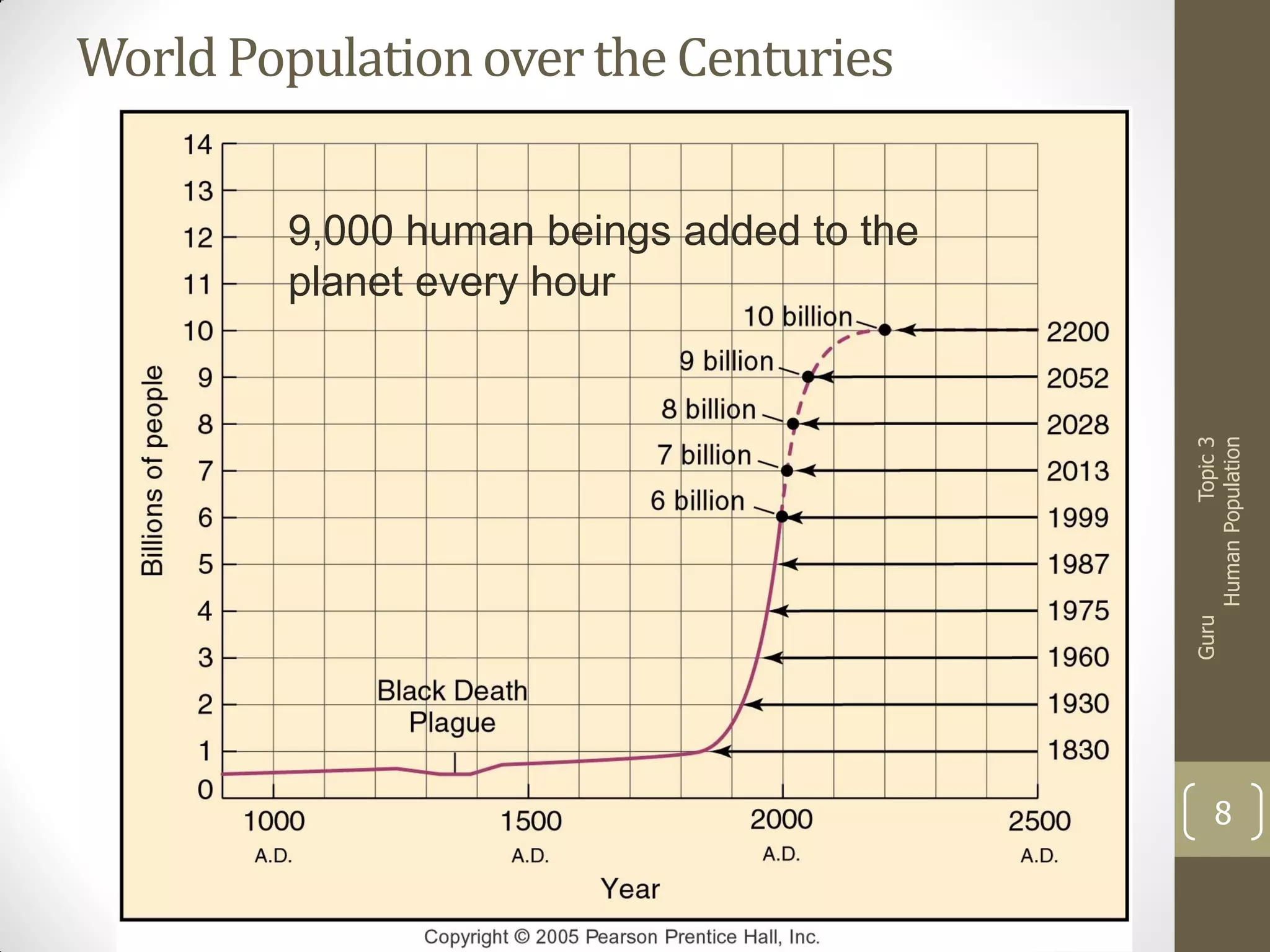 World Population over the Centuries

Guru

Topic 3
Human Population

9,000 human beings added to the
planet every hour

8

 