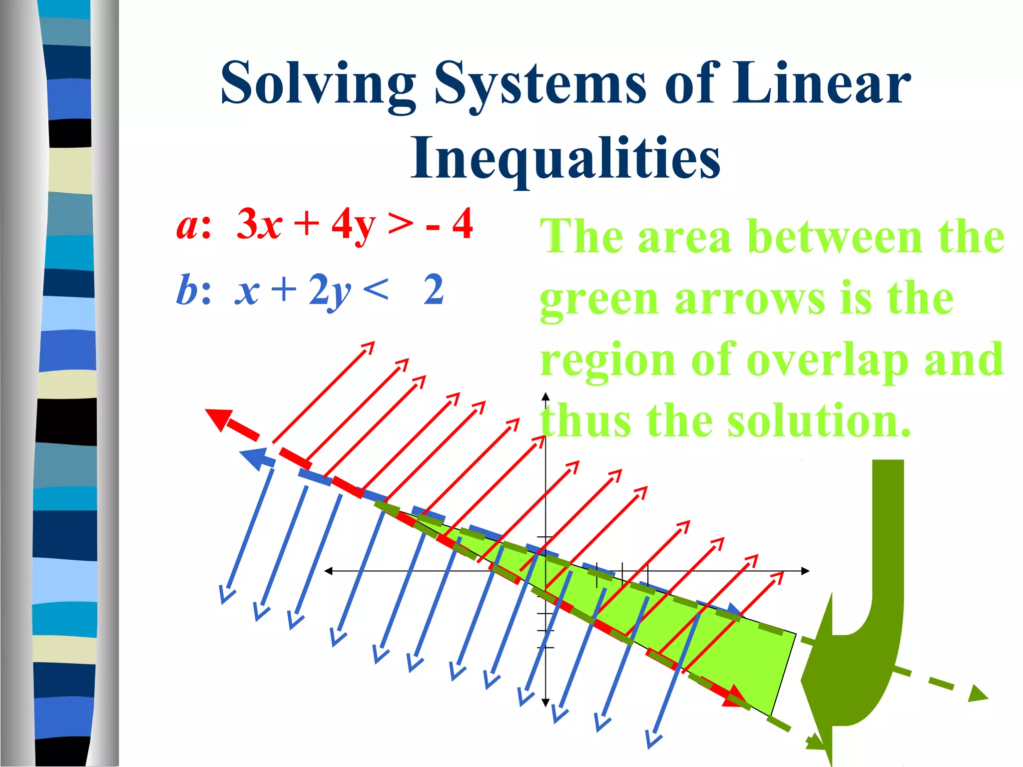 Solving Systems of Linear
Inequalities
a: 3x + 4y > - 4
b: x + 2y < 2
The area between the
green arrows is the
region of overlap and
thus the solution.