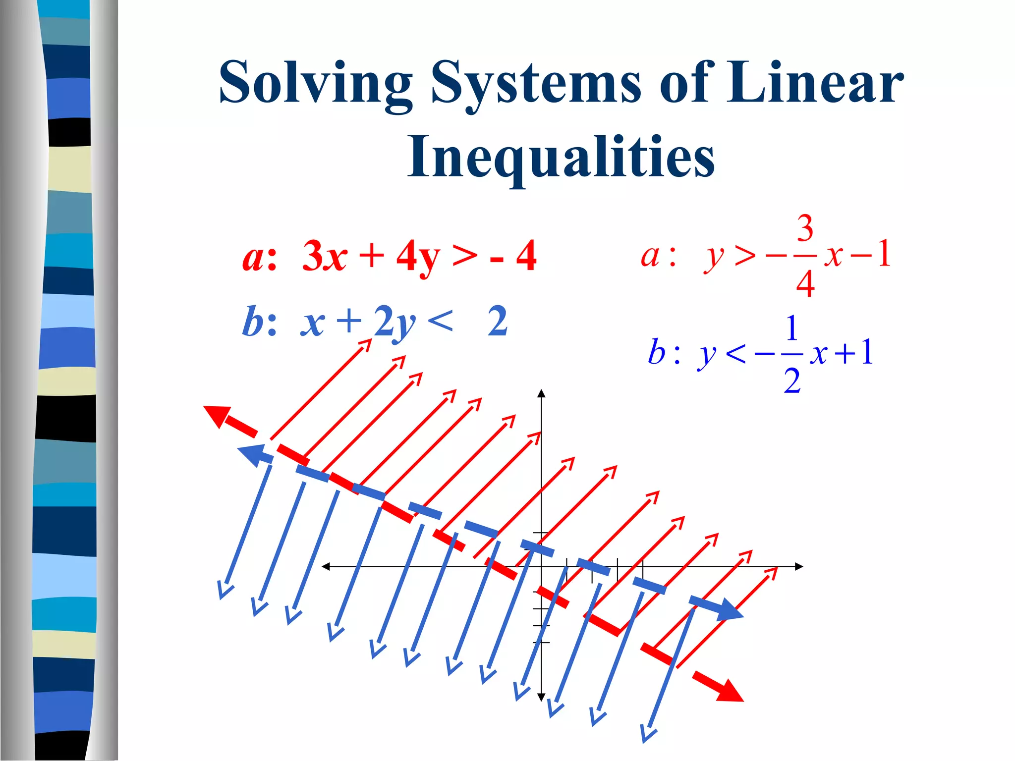 Solving Systems of Linear
Inequalities
a: 3x + 4y > - 4
b: x + 2y < 2
3
a : y > − x −1
4
1
b : y < − x +1
2