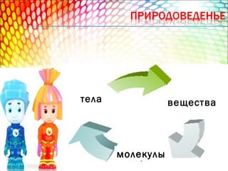 тела

вещества

молекулы

 